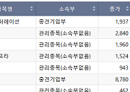 [급등락주 짚어보기] 상폐 위기 관리종목 다수 상한가⋯호남 반도체 기대에 서산 上