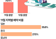 이번 겨울 휴가는 '동남아'로?…12월 여행 예약 급증 [데이터클립]