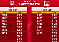 SSG 최정 감독은 장지훈ㆍ김광현 감독은 한두솔⋯‘최광야구 1429’ 드래프트 완료