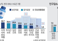 재택의료 충족 17% 불과...인구감소지역 서비스 더 취약[맞춤형 돌봄 강화]