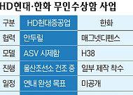 HD현대는 시제함 건조, 한화는 무장 결합…美 무인함정 경쟁