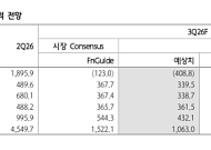 하나증권 "증권사 3분기 순이익 45% 감소 전망…실적보다 배당 주목"