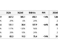 키움증권 "한미약품, 3분기 실적 기대치 하회 전망…4분기 반등 기대"