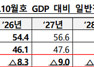 IMF, 韓 부채비율 54.4→46.1% 하향…"GDP 성장·세입 개선"