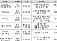 식약처, 학교 급식·주변 먹거리 3만7500곳 점검했더니…14곳 위생법 위반