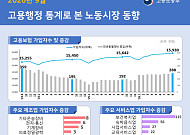 제조업 고용 두 달째 반등⋯건설업 38개월째 한파 지속