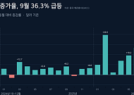 중국 9月 수출 전년비 36% 급증…무역흑자만 178조원