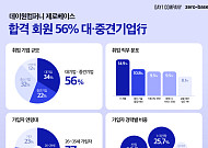 데이원컴퍼니 제로베이스, 합격 데이터 공개…대·중견기업 56%