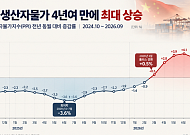 중국, 9월 생산자물가 5.0% 올라⋯4년여만 최고