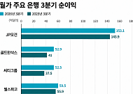 월가, 3분기 호실적에도…‘금리 찬물’ 경계감 팽배