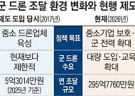 [단독] 1년 새 56배 커진 軍 드론 사업…‘中企 보호’ 족쇄에 갖혔다 [발목 잡힌 K드론]