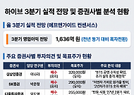 반토막 하이브, 주가와 딴판인 실적…'BTS 공백' 5세대가 메웠다