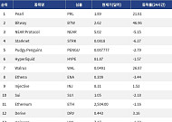 [인기 검색 코인 톱15] Bitway 46% 급등·사상 최고가…Walrus도 AI 데이터 호재에 강세