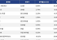 [코인시황] 피스 네트워크 8.98% 상승, 스타크넷 10.41% 하락