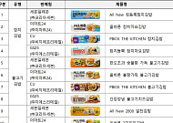 편의점 김밥 한 줄, 나트륨은 하루 기준 70%…컵라면 곁들이면 '초과'