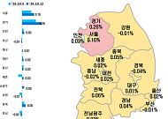 강남 식는데 서울은 달아오른다…아파트값 88주째 상승