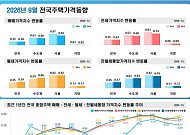 9월 서울 집값 상승폭 두 달째 둔화…강남 1% 넘게 하락