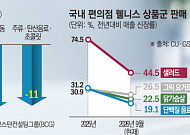 줄어든 식비, 옷·뷰티·체중유지에 쓴다 [비만약이 바꾼 소비 지도]