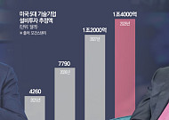 AI 투자 아직 초입⋯월가 CEO들 “연 1조달러, 5~10년 더 간다”