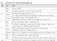 다올證 “통신3사 주가 차별화, AI 데이터센터 투자 방식이 갈랐다”