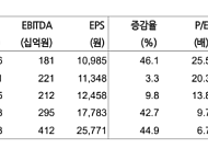 현대차증권 "휴젤, 미국 판매체계 전환에 3분기 실적 부진 전망"