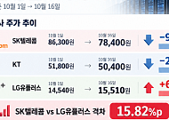 통신 3사, AI 데이터센터 투자 부담에 희비⋯SKT 9%↓·LG유플 7%↑