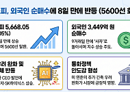 코스피, 8거래일 만에 반등해 5600선 탈환…외인, 9거래일 만에 순매수 전환