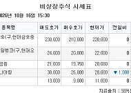 [장외시황] 노바셀테크놀로지, 2.79% 상승