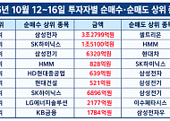 [주간수급리포트] 외국인 11.2조 투매에 무너진 코스피…개인은 삼전·하닉 4.8조 순매수
