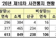 금감원, 1193개사 감사인 지정 사전통지⋯전년보다 3%↓
