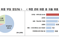 취업 준비 비용에만 월 58만원…청년 구직자 70% "비용 부담"