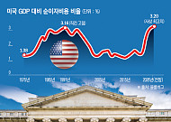미국, 정부 이자비용 사상 첫 1조달러 돌파⋯재정건전성 ‘빨간불’