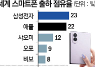 쪼그라든 스마트폰 시장⋯삼성·애플, 점유율 넘어 수익성·공급망 시험대
