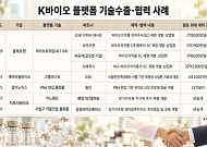 글로벌 바이오 플랫폼 시장 급성장…K바이오 기술수출로 승부[바이오 플랫폼 전쟁①]