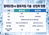 알테오젠vs할로자임⋯피하주사 시장서 특허·상업화 경쟁[바이오 플랫폼 전쟁②]