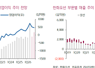 키움證, “한화오션, 상선 업황 둔화 우려⋯목표가 11만9000원↓”