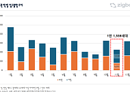 11월 서울 아파트 입주 488가구뿐…전국 물량도 전년 대비 반토막