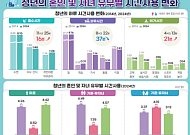 유자녀 청년, 미혼 청년보다 여가 89분 적어…가사·돌봄시간은 5배