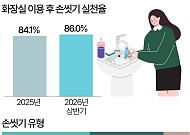 화장실 다녀와도 손은 그대로…14%는 ‘손씻기 생략’ [데이터클립]
