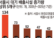서울 대기오염 배출시설 5년 새 28% 늘었다⋯소득 높은 동네일수록 더 늘어 [구멍 난 환경 감시망 ①]