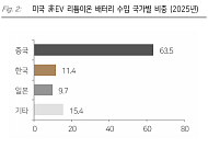 다올투자증권 “중국 ESS업체, 미국 시장 철수 움직임…국내 이차전지 수혜 본격화”