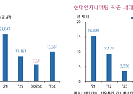 키움證, “현대건설, 무난한 3분기 실적⋯AI 전력난 수혜 기대↑”