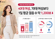 캐시워크 빅데이터 분석… 40대 여성, 70대보다 하루 ‘1200보’ 덜 걷는다