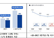 3분기 누적 산재 사망 366명으로 '뚝'⋯2022년 통계 작성 이래 최저