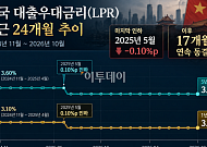 中, ‘사실상 기준금리’ LPR 17개월 연속 동결⋯투자는 여전히 미온적