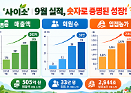 경북도 온라인 쇼핑몰 ‘사이소’ 매출·회원·입점농가 '트리플 성장'…온라인 판로 확대