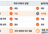 솔리다임 중복상장 논란…美 IPO에 국내 규제 어디까지