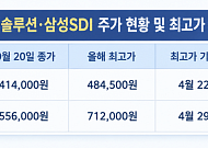 전기차 찬바람에 고점 찍고 22% 꺾인 배터리주...증권가 “ESS가 판 바꿨다”