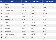 [인기 검색 코인 톱15] Phala 25% 강세…Zcash·Monero 프라이버시 코인도 주목
