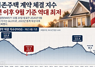 美 9월 주택매매 역대 최저⋯고금리 탓에 시장 경색